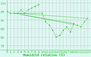 Courbe de l'humidit relative pour Wattisham