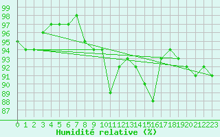 Courbe de l'humidit relative pour Ona Ii