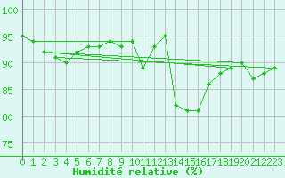 Courbe de l'humidit relative pour Pordic (22)