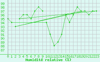 Courbe de l'humidit relative pour Voru