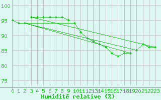 Courbe de l'humidit relative pour Auxerre-Perrigny (89)