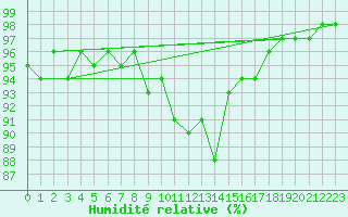 Courbe de l'humidit relative pour Maria Alm