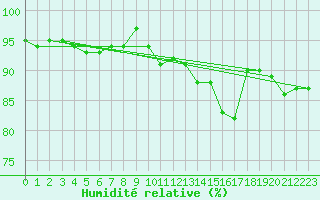 Courbe de l'humidit relative pour Chailles (41)