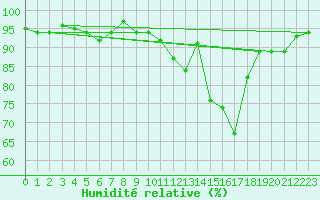 Courbe de l'humidit relative pour Sabres (40)