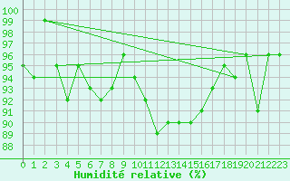 Courbe de l'humidit relative pour Les Eplatures - La Chaux-de-Fonds (Sw)