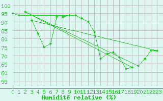 Courbe de l'humidit relative pour Pointe de Socoa (64)