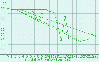 Courbe de l'humidit relative pour Schmuecke