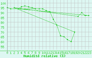 Courbe de l'humidit relative pour Sainte-Ouenne (79)