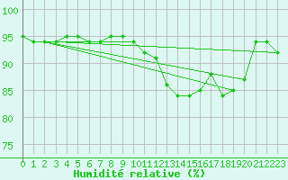 Courbe de l'humidit relative pour Saint-Etienne (42)