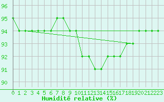 Courbe de l'humidit relative pour Dolembreux (Be)