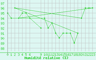 Courbe de l'humidit relative pour Vias (34)