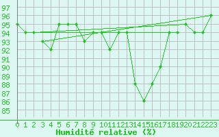 Courbe de l'humidit relative pour Aouste sur Sye (26)