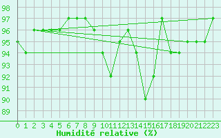 Courbe de l'humidit relative pour vila