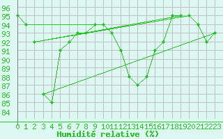 Courbe de l'humidit relative pour Neuville-de-Poitou (86)