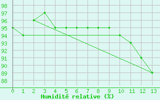 Courbe de l'humidit relative pour Remich (Lu)