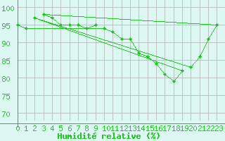 Courbe de l'humidit relative pour Hestrud (59)