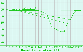 Courbe de l'humidit relative pour Renwez (08)