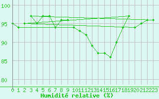 Courbe de l'humidit relative pour Orschwiller (67)
