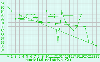 Courbe de l'humidit relative pour Brive-Laroche (19)