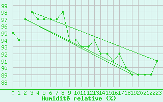 Courbe de l'humidit relative pour Thomery (77)