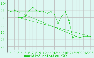 Courbe de l'humidit relative pour Odiham