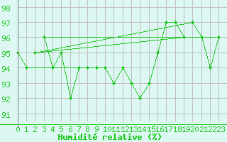 Courbe de l'humidit relative pour Ulkokalla