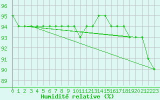 Courbe de l'humidit relative pour Paring