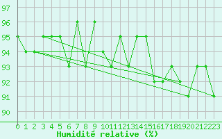 Courbe de l'humidit relative pour Vanclans (25)