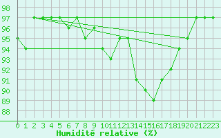 Courbe de l'humidit relative pour Chivres (Be)