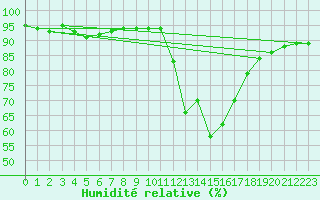Courbe de l'humidit relative pour Valdepeas