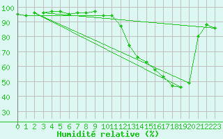Courbe de l'humidit relative pour Auxerre (89)