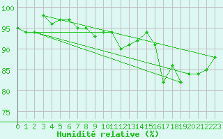 Courbe de l'humidit relative pour Cavalaire-sur-Mer (83)
