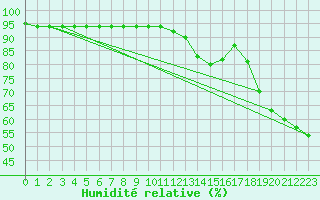 Courbe de l'humidit relative pour Kekesteto