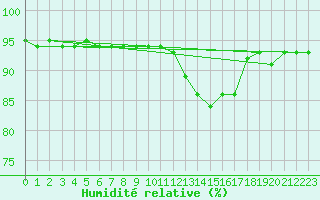 Courbe de l'humidit relative pour Schmuecke