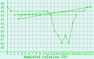 Courbe de l'humidit relative pour Bulson (08)