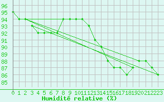 Courbe de l'humidit relative pour Besson - Chassignolles (03)