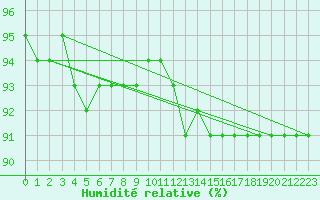 Courbe de l'humidit relative pour Brocken