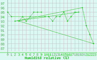 Courbe de l'humidit relative pour Charleville-Mzires / Mohon (08)