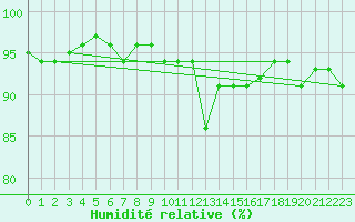 Courbe de l'humidit relative pour Gersau