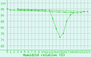 Courbe de l'humidit relative pour Mazinghem (62)
