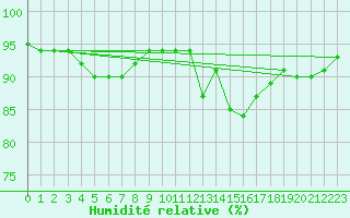 Courbe de l'humidit relative pour Dolembreux (Be)