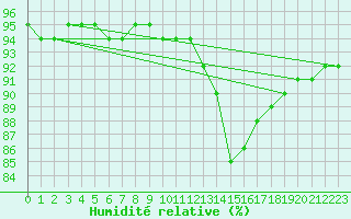 Courbe de l'humidit relative pour La Rochelle - Le Bout Blanc (17)