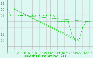 Courbe de l'humidit relative pour Colmar (68)