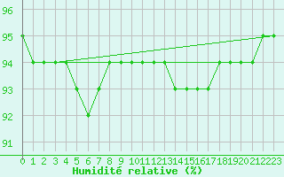 Courbe de l'humidit relative pour Bulson (08)