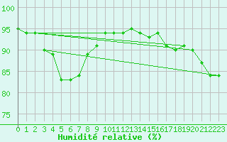 Courbe de l'humidit relative pour Lanvoc (29)