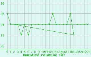 Courbe de l'humidit relative pour Schmuecke