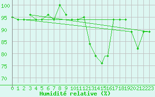 Courbe de l'humidit relative pour Punta Cana