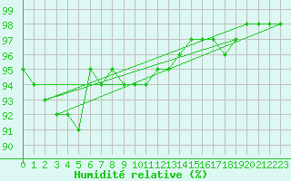 Courbe de l'humidit relative pour Przemysl