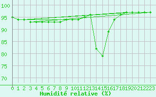 Courbe de l'humidit relative pour Chamonix-Mont-Blanc (74)