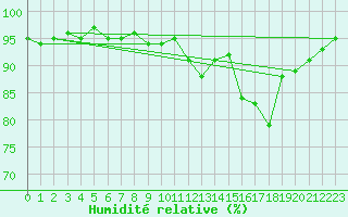Courbe de l'humidit relative pour Lingen